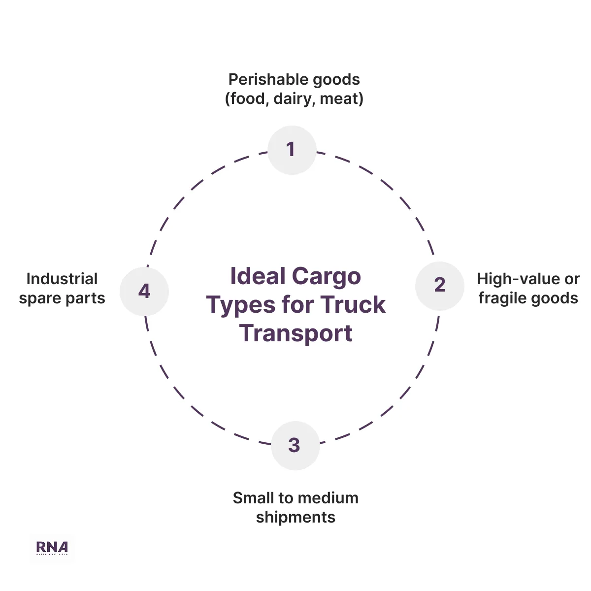an infographic picture showing the ideal cargo types for truck transport that includes: Perishable goods (food, dairy, meat) Industrial spare parts High-value or fragile goods Small to medium shipments