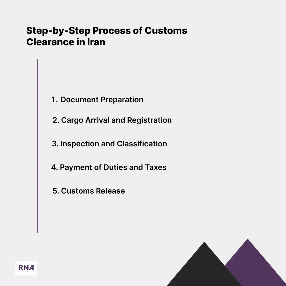 infographic of Process of Customs Clearance in Iran