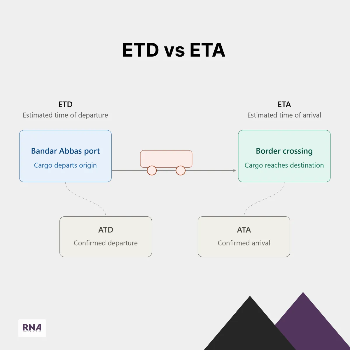 ETA and ETD and ATD and ATA explained in a picture